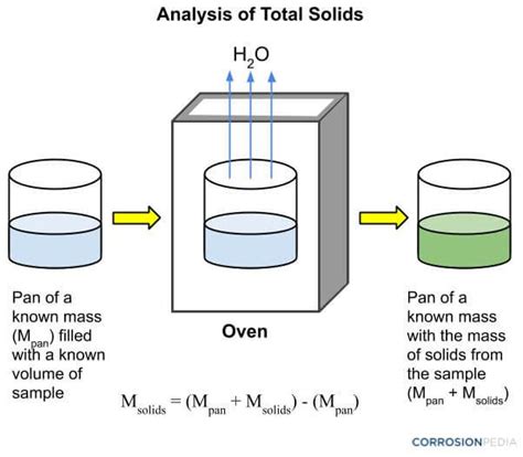 total solids on evaporation